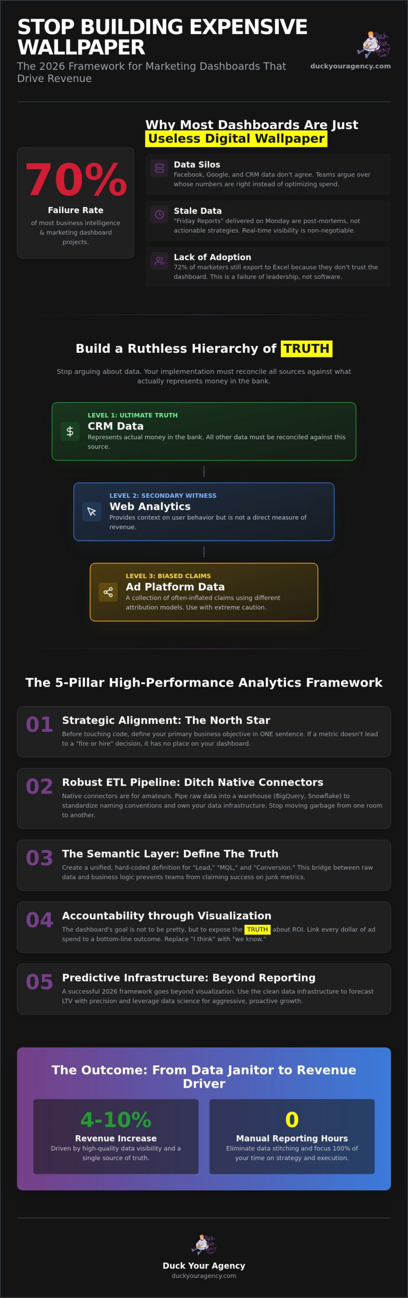 Marketing Analytics Dashboard Implementation: The Brutal Truth & 2026 Template