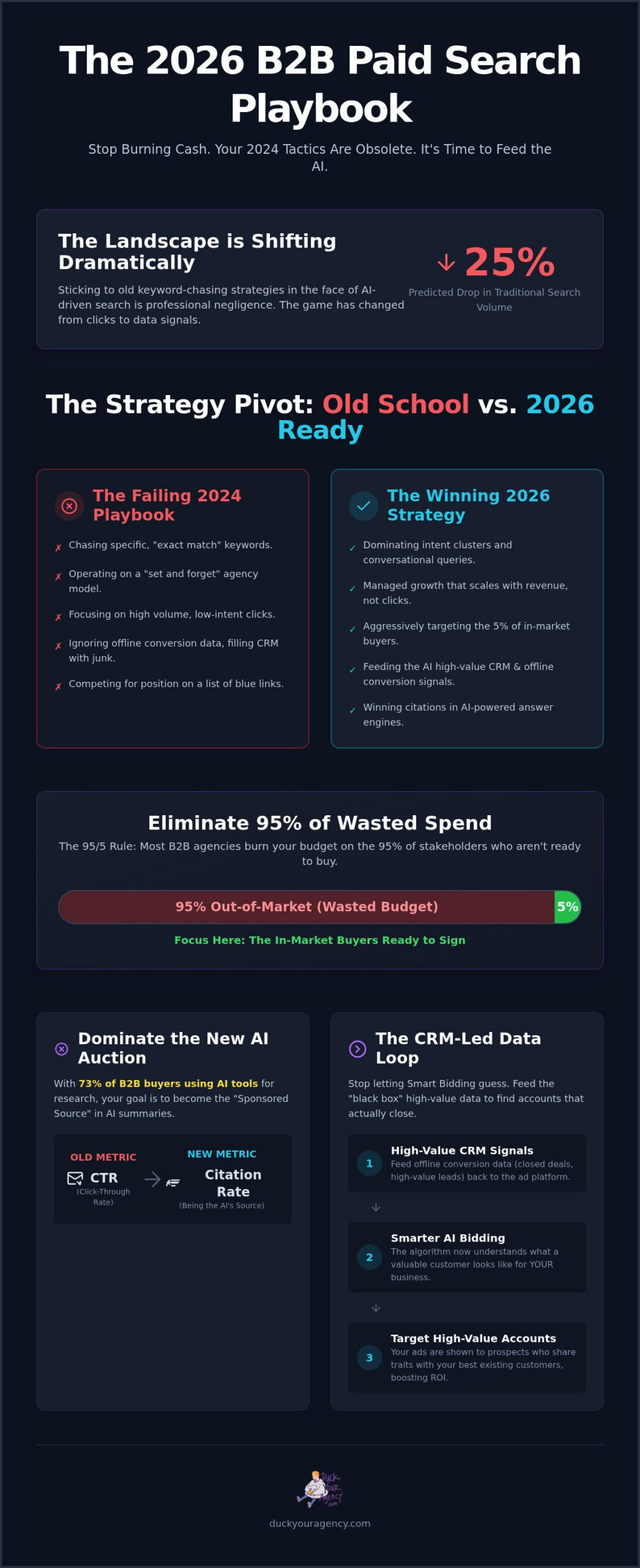 B2B Paid Search Strategy 2026: Why Your Current PPC Playbook is Bleeding Cash