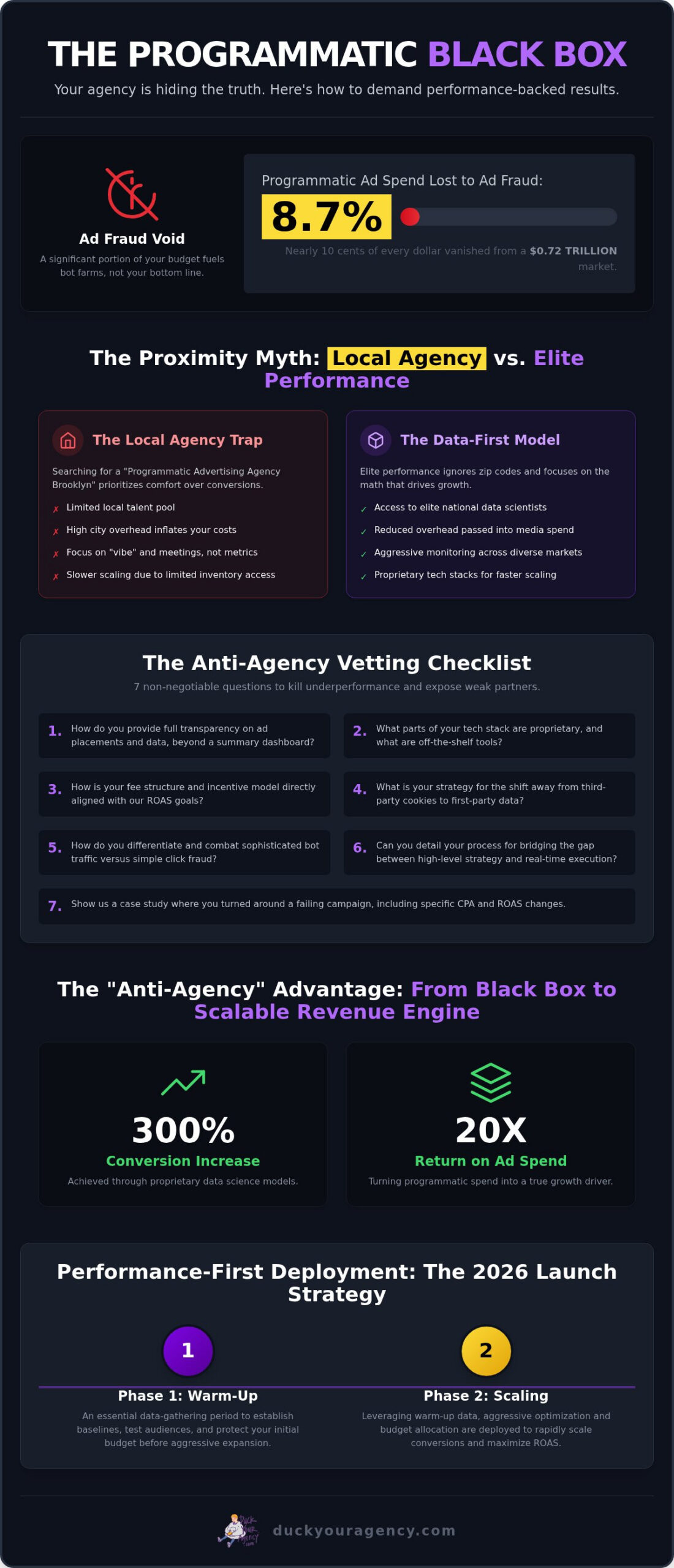Programmatic Advertising Agency Brooklyn: The 2026 Performance Vetting Checklist