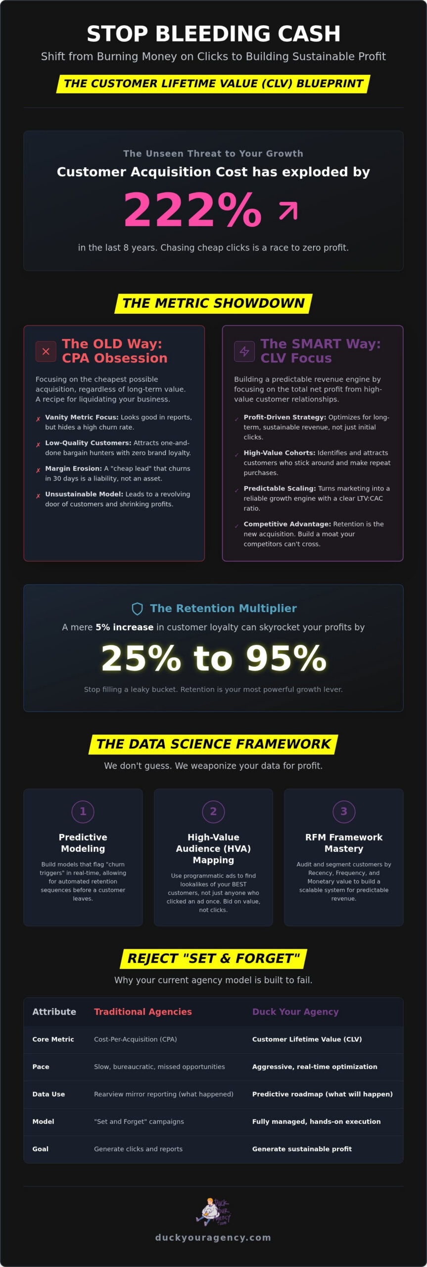Customer Lifetime Value Marketing Agency NYC: The End of CPA Obsession