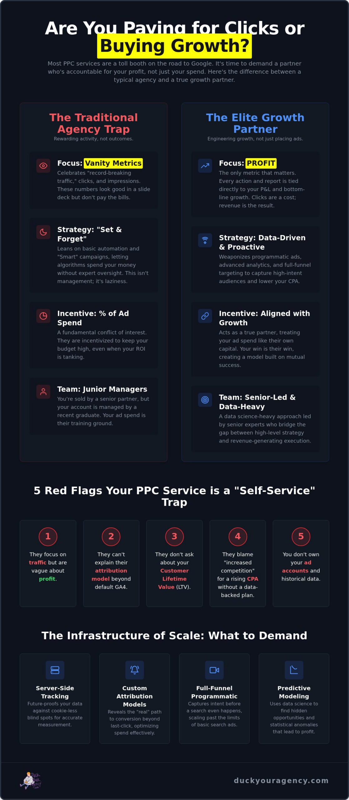 Fully Managed PPC Services: Stop Paying for Clicks and Start Buying Profit